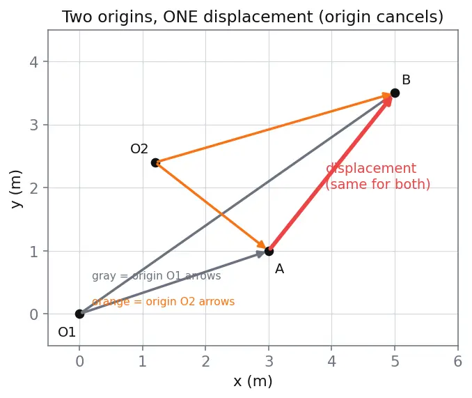 Figure — Position vector, displacement, distance