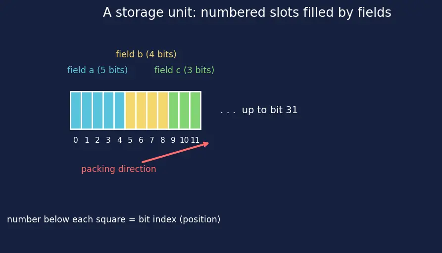 Figure — Bit fields in structs
