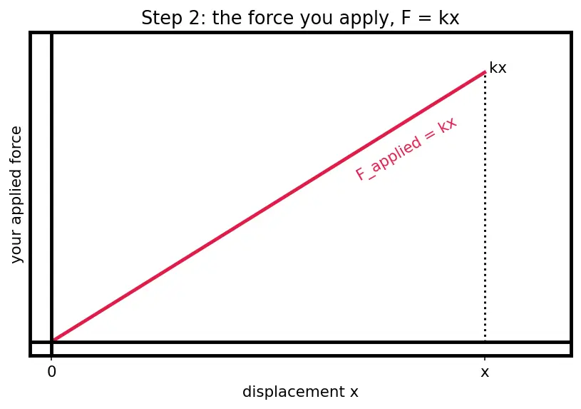 Figure — Spring potential energy — derivation