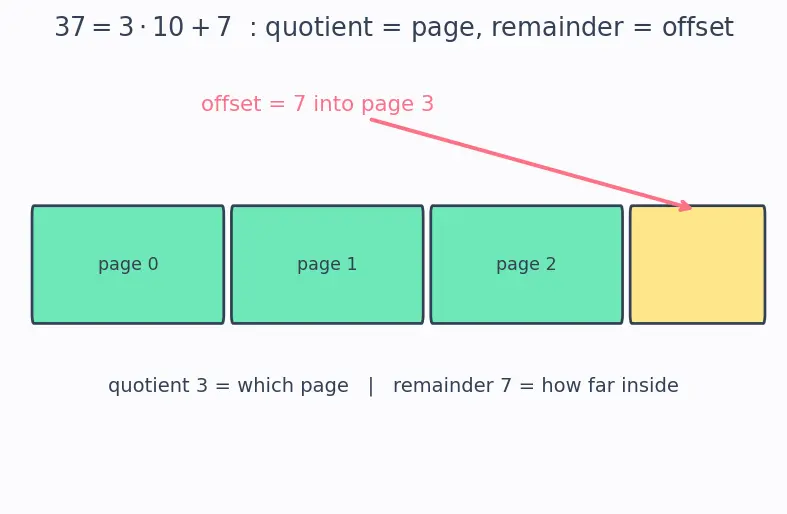 Figure — Virtual memory — concept, page table, virtual-to-physical translation