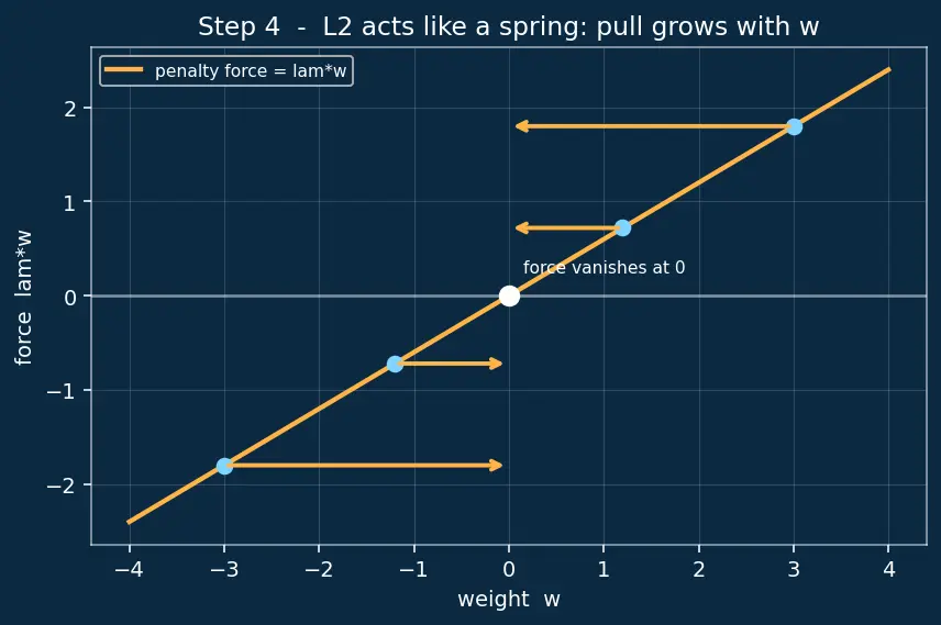 Figure — L1 - L2 weight decay in deep nets