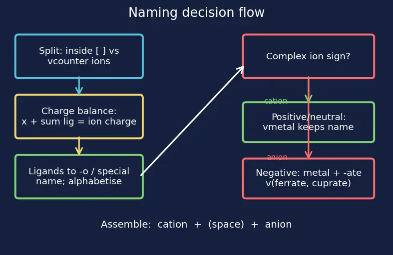 Figure — Nomenclature (IUPAC) — naming complex ions and compounds