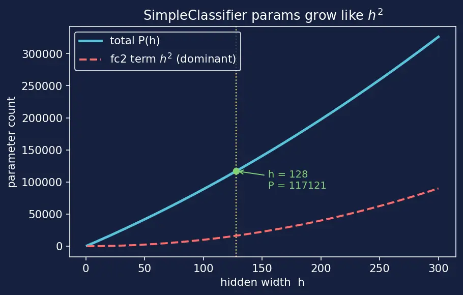 Figure — Building models with nn.Module