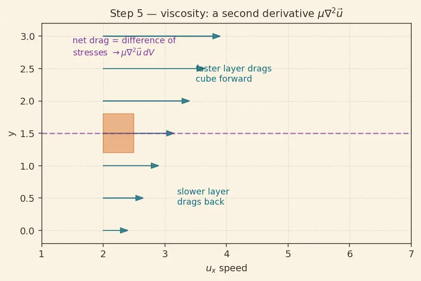 Figure — Navier-Stokes equations — derivation from Newton's second law for fluid