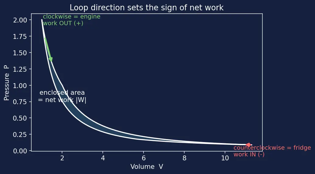 Figure — Carnot cycle — full derivation, efficiency = 1 − T_C - T_H