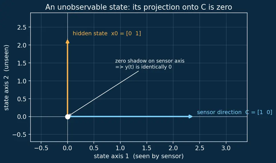 Figure — Observability matrix — rank test
