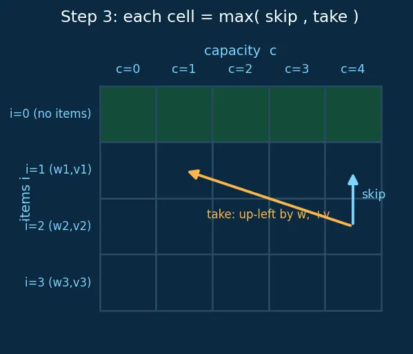 Figure — Tabulation (bottom-up DP) — iterative