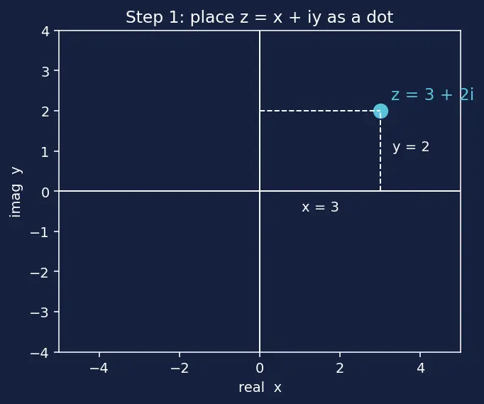 Figure — Modulus - z - and argument arg(z)