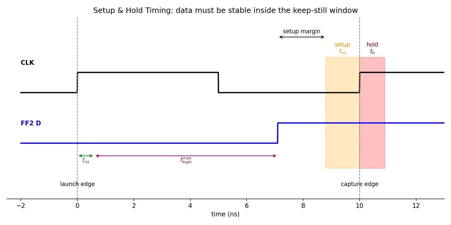 Figure — Setup and hold time constraints