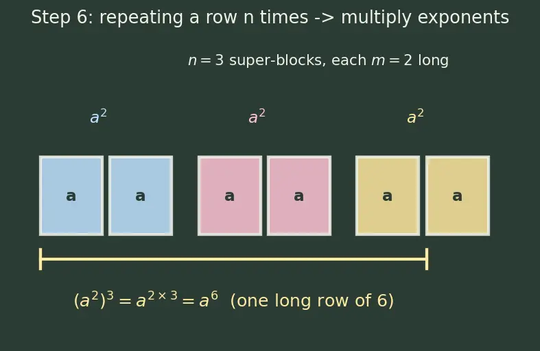 Figure — Laws of exponents — review with real exponents