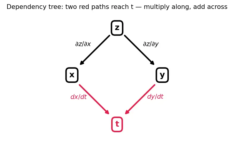 Figure — Chain rule for multivariable functions — all cases