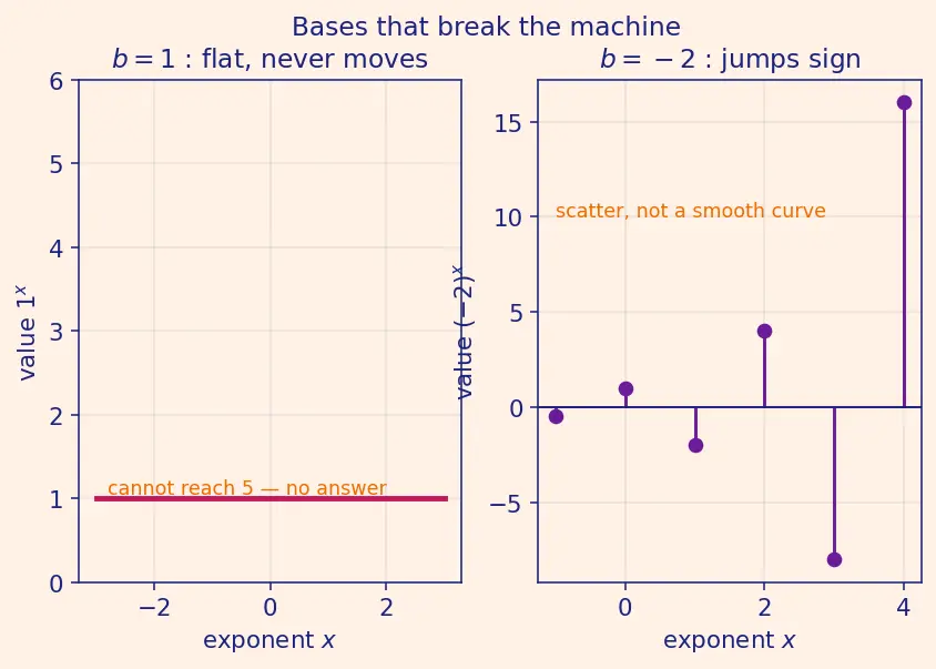 Figure — Logarithm — definition as inverse of exponential