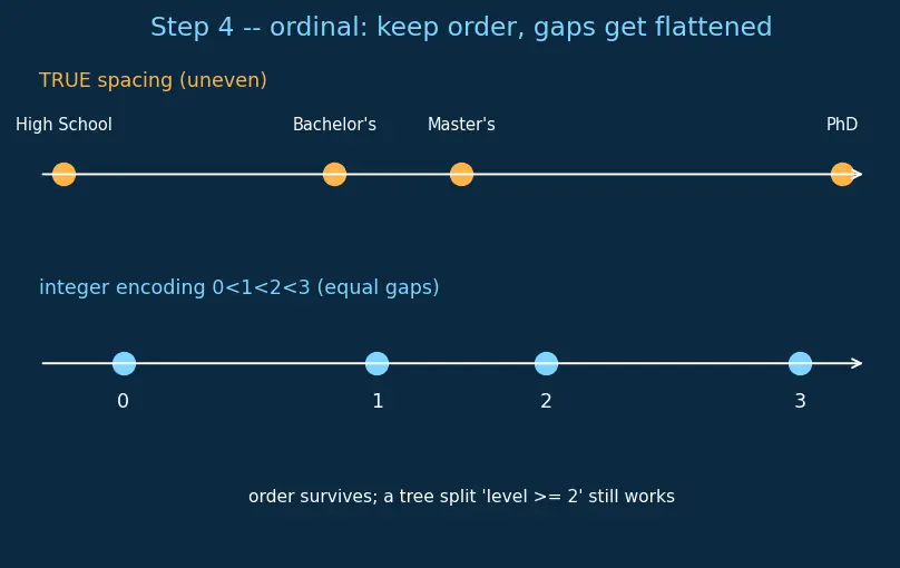 Figure — Types of data (numerical, categorical, ordinal, text)