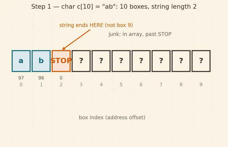Figure — String handling — char arrays, null terminator, strcpy, strcat, strlen, sprintf (dangers)