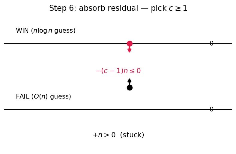 Figure — Substitution method for recurrences
