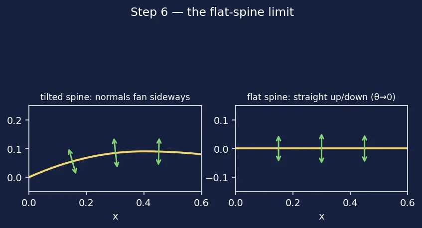 Figure — Airfoil aerodynamics — camber, chord, thickness
