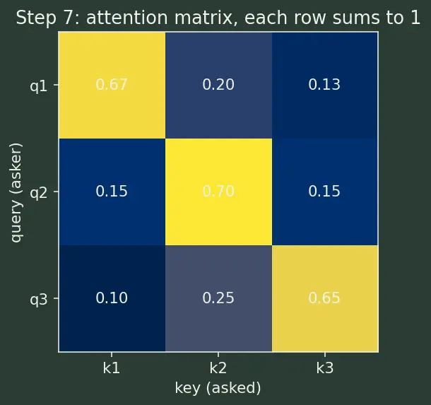 Figure — Transformers — attention mechanism, self-attention