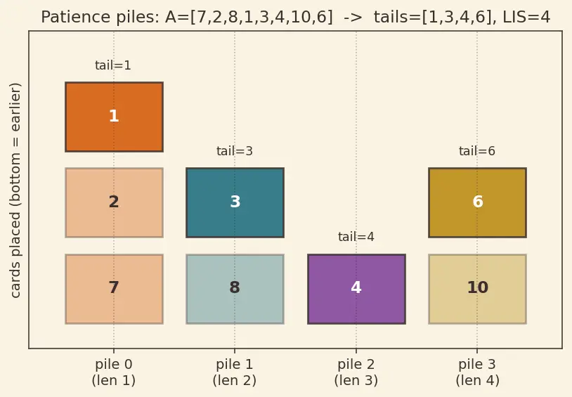 Figure — DP problems — Longest Increasing Subsequence (LIS) — O(n²) and O(n log n)