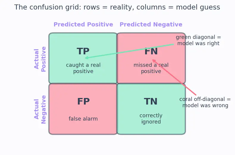 Figure — Confusion matrix interpretation
