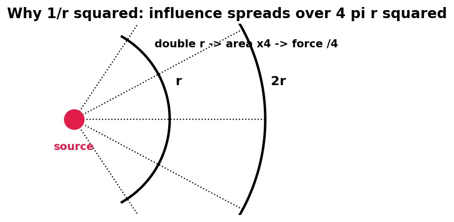 Figure — Coulomb's law — force, comparison with gravity