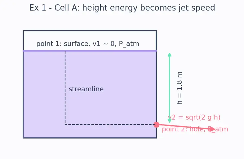 Figure — Bernoulli's equation — derivation from F = ma along streamline