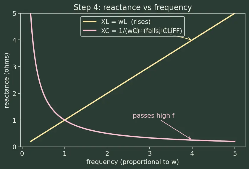 Figure — Analyze simple AC circuits with reactance
