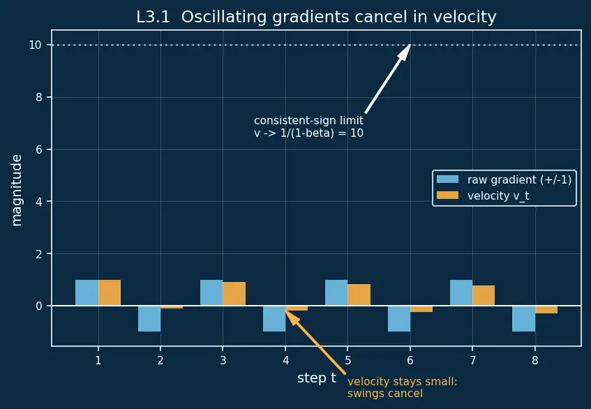 Figure — Momentum and Nesterov momentum