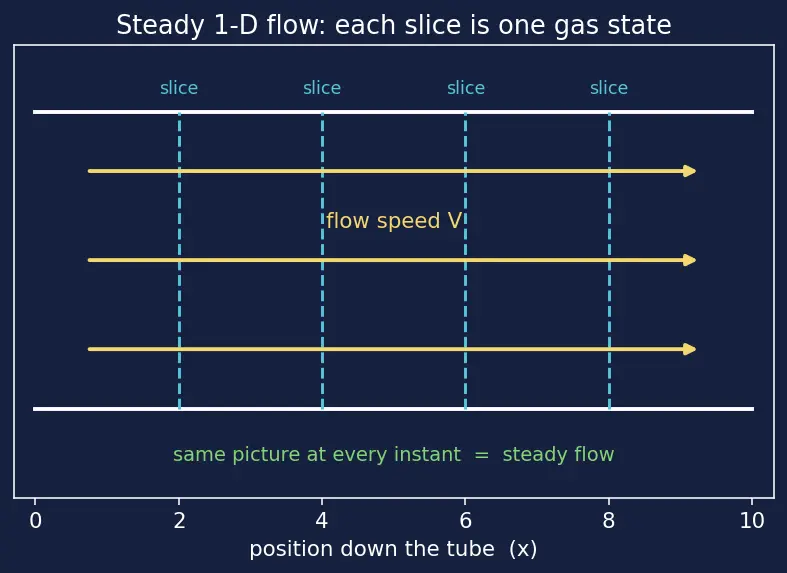 Figure — Converging-diverging (de Laval) nozzle — subsonic, supersonic flow