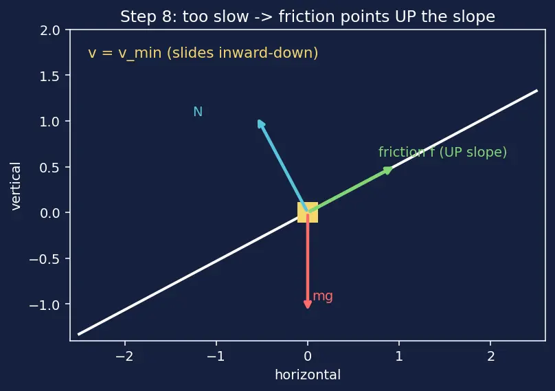 Figure — Banking of roads — derivation
