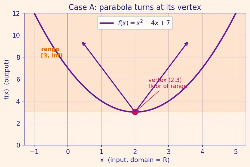 Figure — Domain, codomain, range
