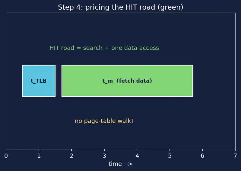 Figure — TLB (translation lookaside buffer)
