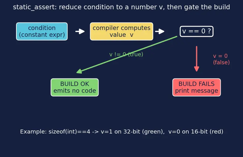 Figure — Compile-time assertions — static_assert