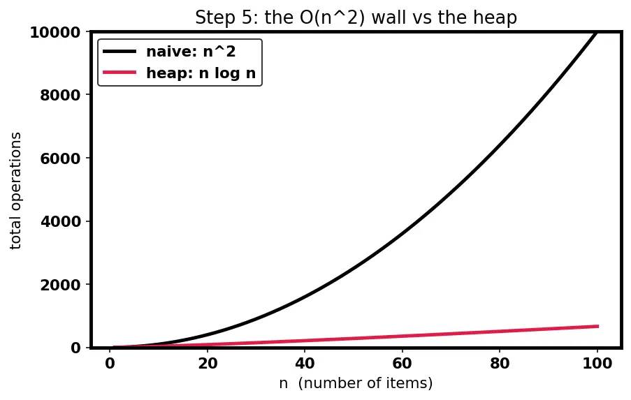 Figure — Priority Queue — concept (heap-based implementation covered later)
