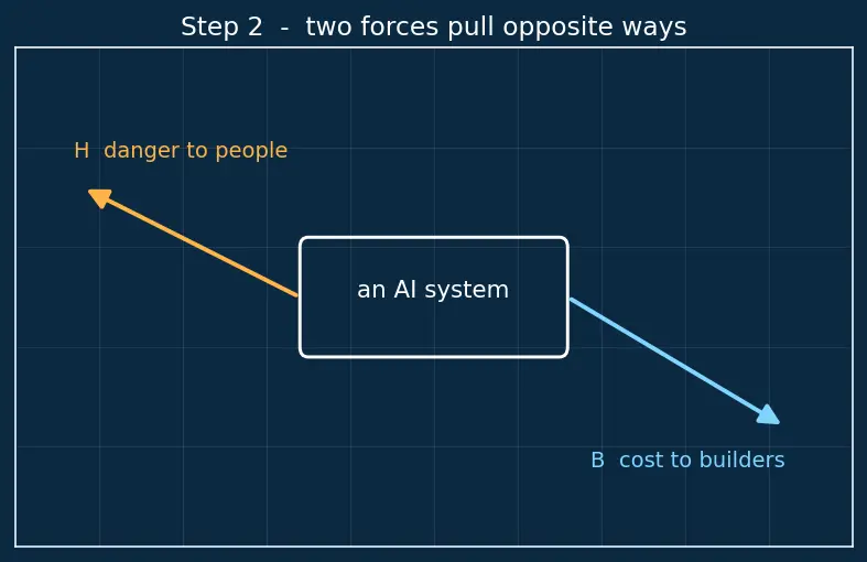 Figure — AI governance and regulation (EU AI Act)