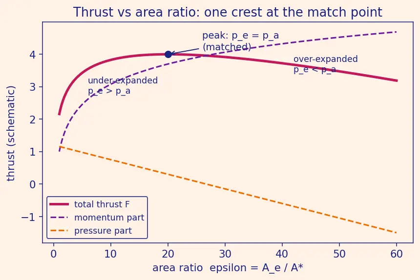 Figure — Nozzle area ratio ε = A_e - A - — choosing for optimal performance