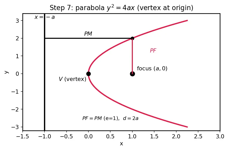 Figure — Definition via focus, directrix, eccentricity e