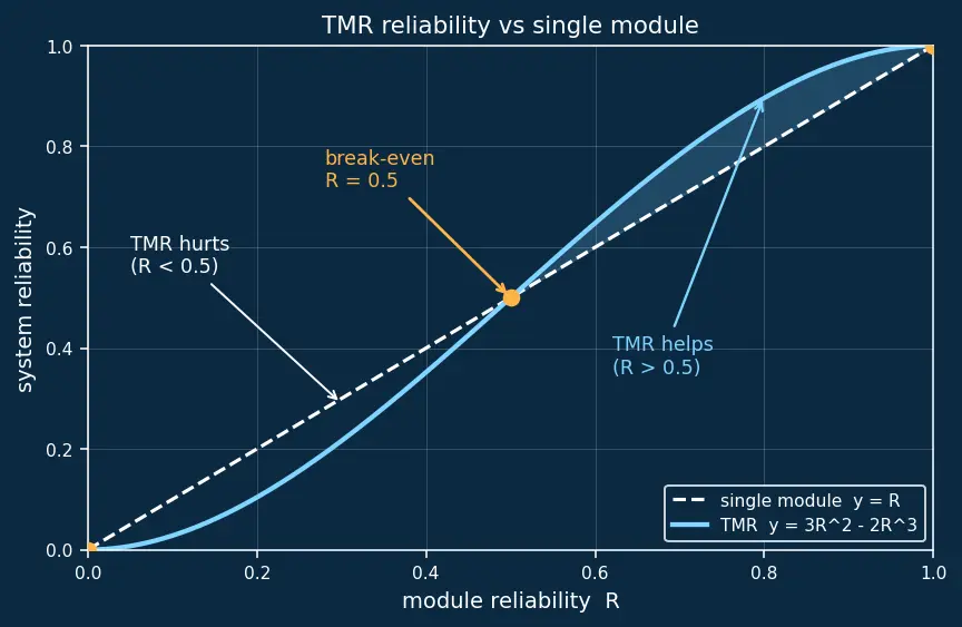 Figure — Redundancy — TMR (triple modular redundancy), voting logic