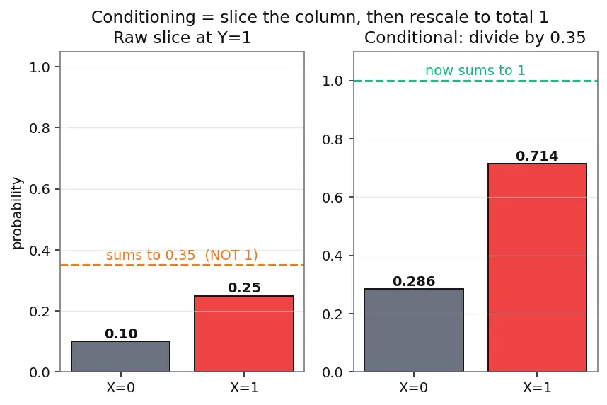 Figure — Joint, marginal, and conditional distributions