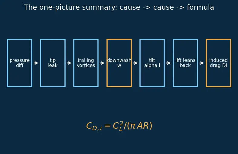 Figure — Aspect ratio — effect on induced drag