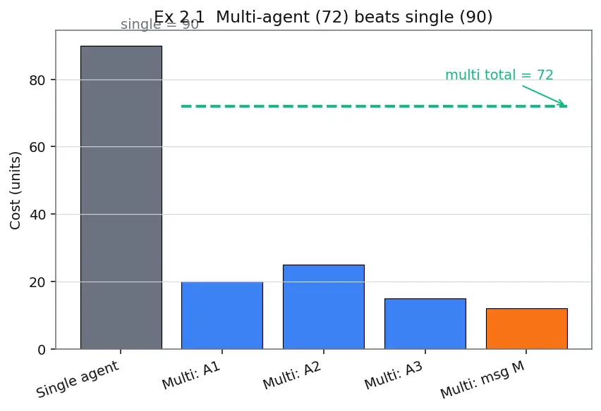 Figure — Multi-agent collaboration