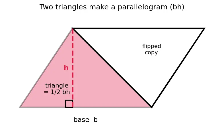Figure — Area — triangle, parallelogram, trapezium, composite shapes