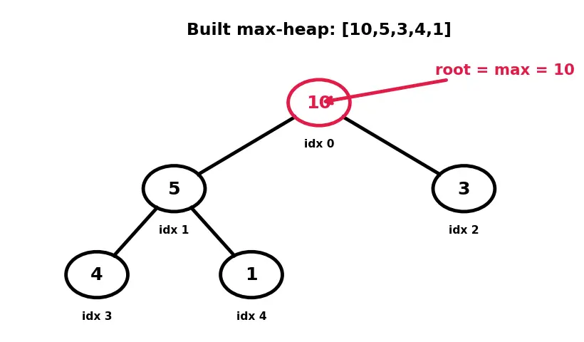 Figure — Heap sort — in-place, O(n log n)