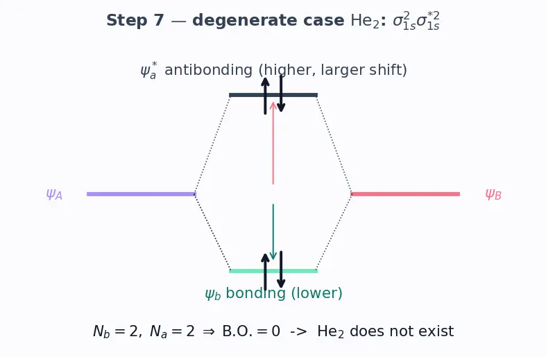 Figure — Molecular Orbital Theory (MOT) — LCAO, bonding - antibonding orbitals