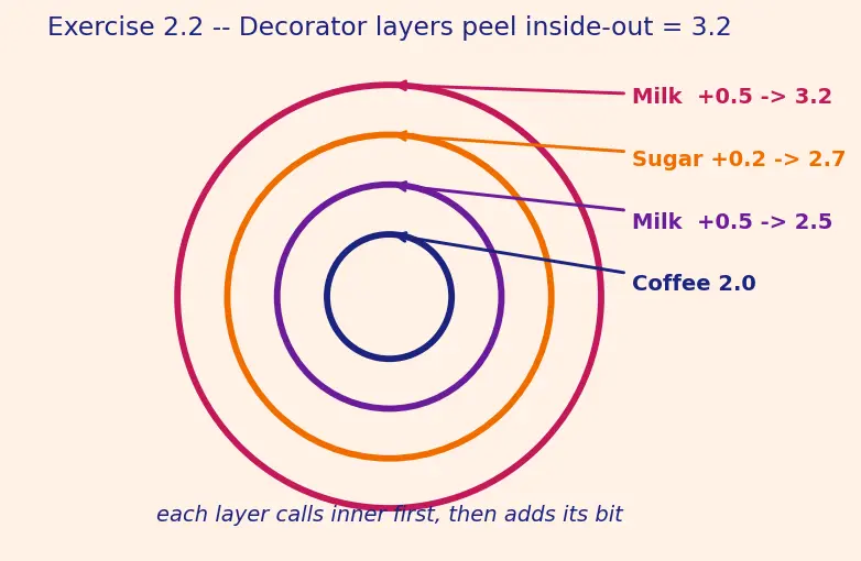 Figure — Design Patterns — Structural -  Adapter, Bridge, Composite, Decorator, Facade, Flyweight, Proxy