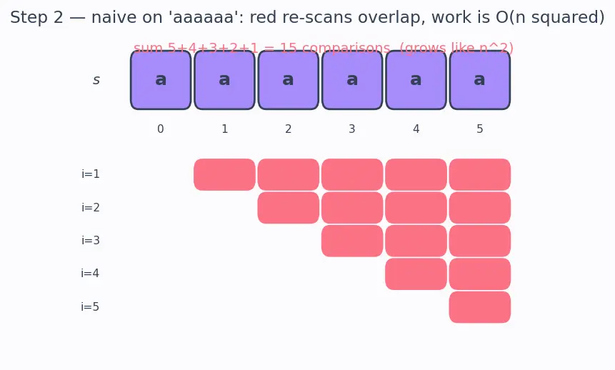 Figure — Z-algorithm — Z-array construction, O(n+m)
