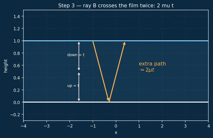 Figure — Newton's rings — derivation