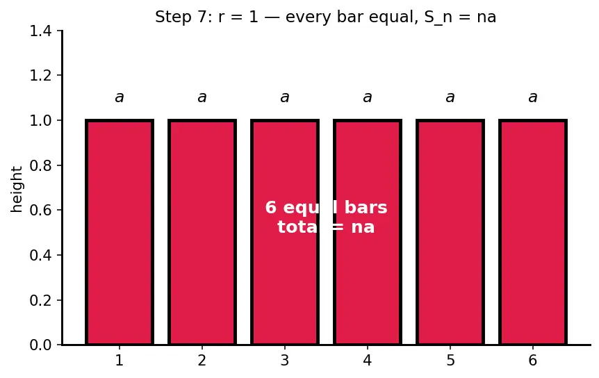 Figure — Geometric progression (GP) — nth term, sum of n terms — derivations
