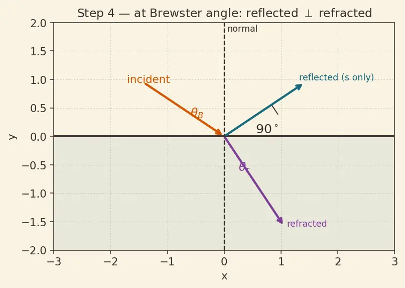 Figure — Polarization — Malus's law, Brewster's angle derivation
