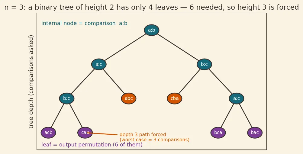 Figure — Lower bound for comparison sorts — Ω(n log n) proof via decision trees