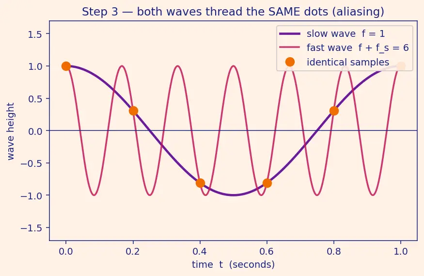 Figure — ADC - DAC — resolution, sampling rate, Nyquist